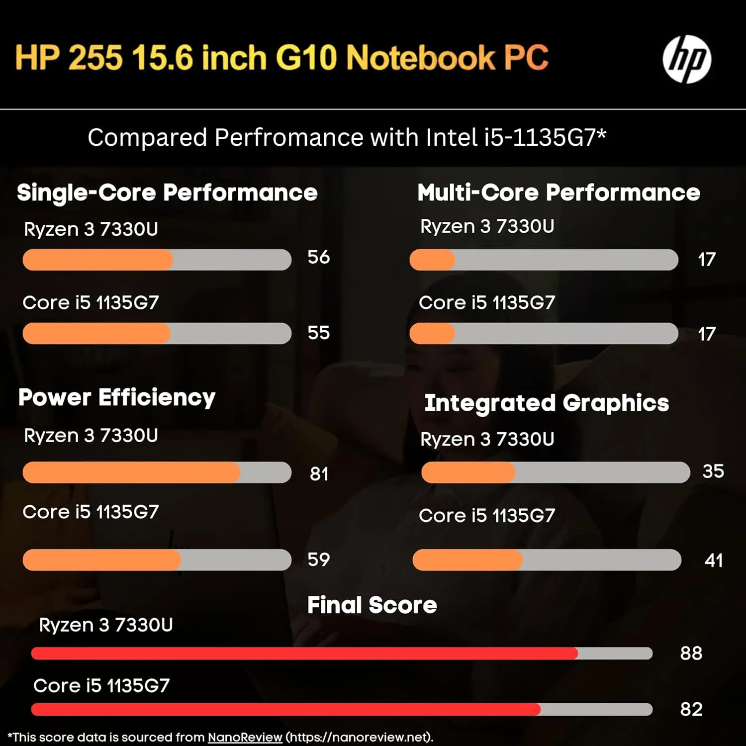 HP 255 G10 Laptop for Home or Work, 16GB RAM, 1TB SSD Storage, 15.6" Full HD, Ryzen 3 7330U (Beat Intel i5-1135G7), HDMI, USB-C, Windows 11 Pro, Ethernet Port Hub