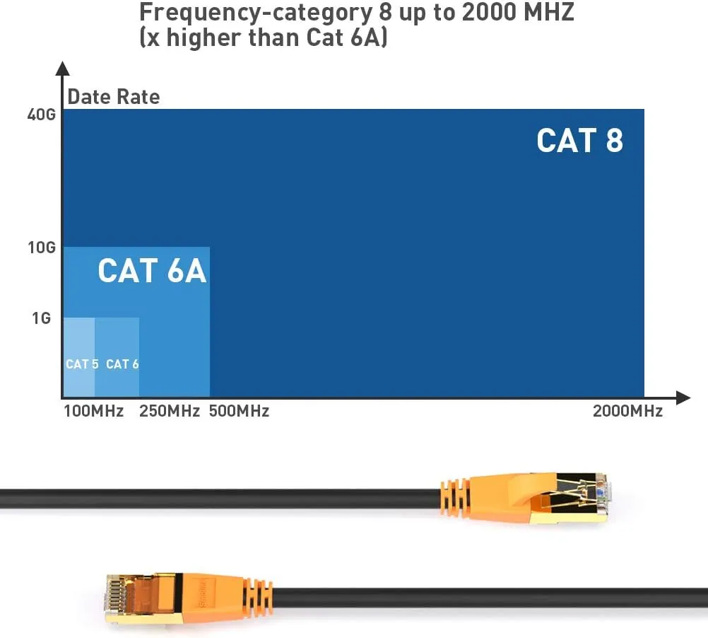 Network Cable, Shielded Ethernet Cable, Cat8 10ft 2pack Cable, Gold Plated RJ45 Connectors, 26AWG Cat8 Network Cable, Weatherproof 40Gbps 2000Mhz F/FTP LAN Cables for Gaming, Xbox, Modem, Router, PC